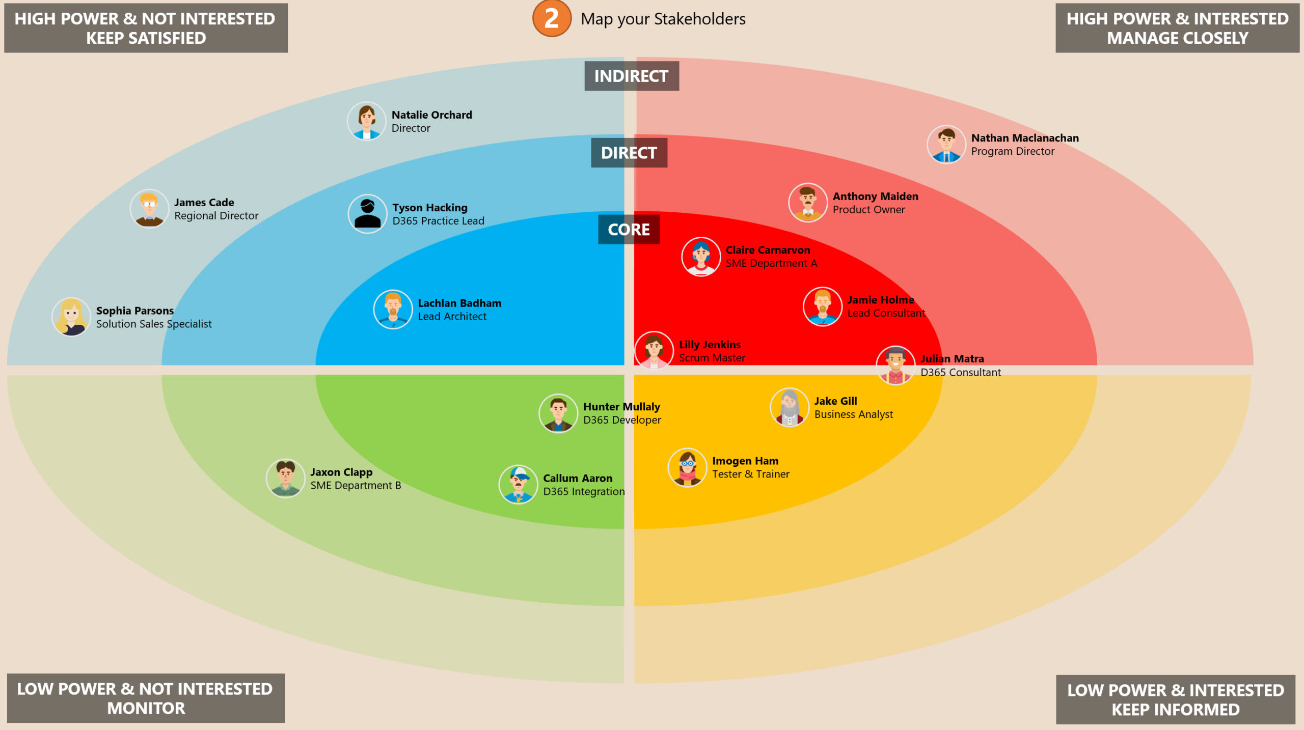 Stakeholder Mapping For Your Dynamics 365 Or Power Platform Project ...