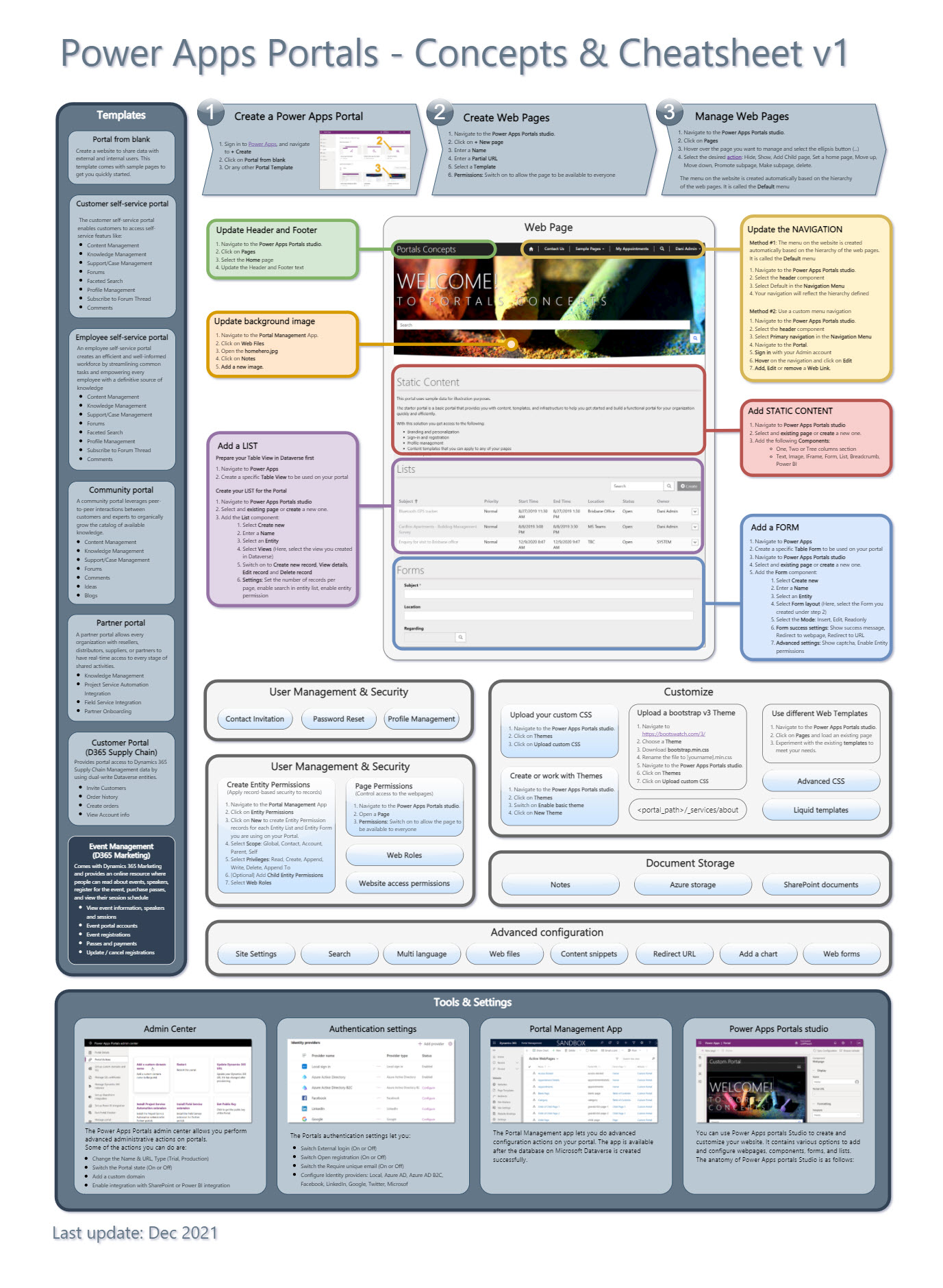 Power Apps Portals – Concepts And Cheatsheet – Mastering Requirements ...