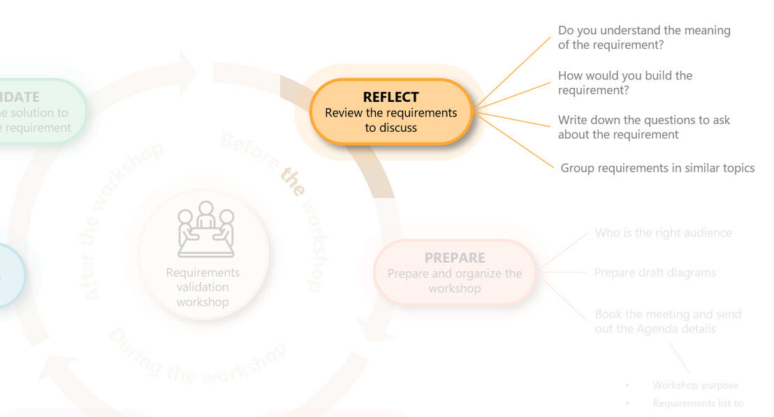 Requirements Workshops For Dynamics 365 Or The Power Platform ...