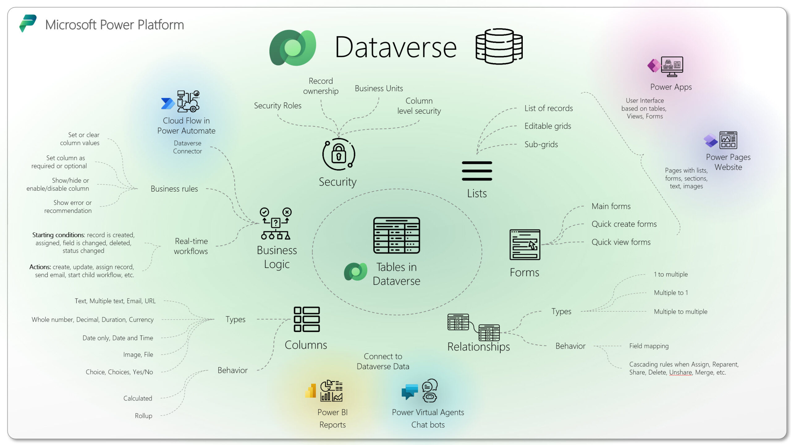 Microsoft Dataverse – Concepts Explained – Mastering Requirements ...